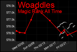 Total Graph of Woaddles