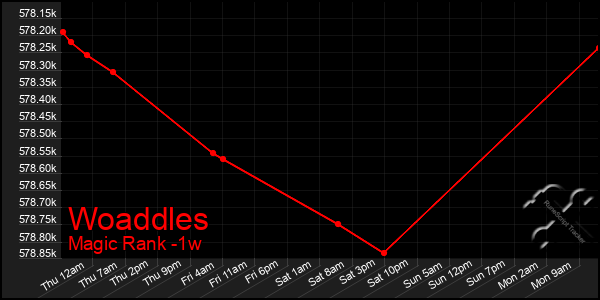 Last 7 Days Graph of Woaddles