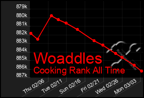 Total Graph of Woaddles