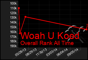 Total Graph of Woah U Koed