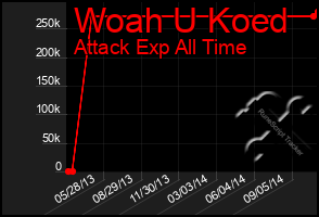 Total Graph of Woah U Koed