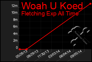 Total Graph of Woah U Koed