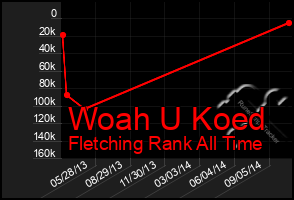 Total Graph of Woah U Koed