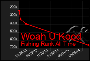 Total Graph of Woah U Koed