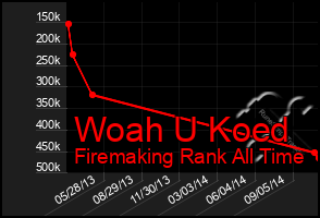 Total Graph of Woah U Koed