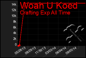 Total Graph of Woah U Koed