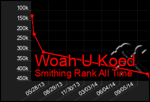 Total Graph of Woah U Koed