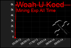 Total Graph of Woah U Koed