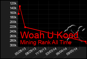 Total Graph of Woah U Koed