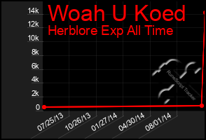 Total Graph of Woah U Koed