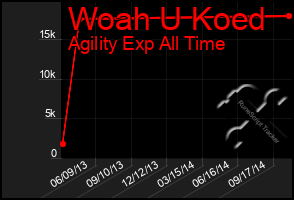 Total Graph of Woah U Koed