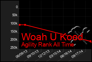 Total Graph of Woah U Koed