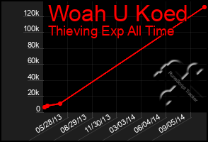 Total Graph of Woah U Koed