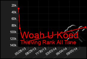 Total Graph of Woah U Koed