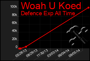 Total Graph of Woah U Koed