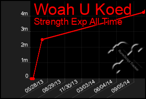 Total Graph of Woah U Koed