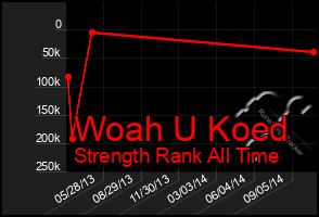 Total Graph of Woah U Koed