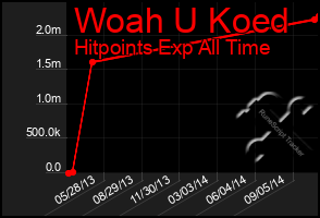 Total Graph of Woah U Koed