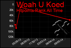 Total Graph of Woah U Koed