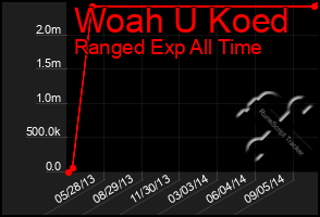 Total Graph of Woah U Koed