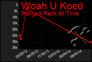 Total Graph of Woah U Koed