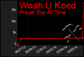 Total Graph of Woah U Koed