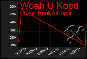 Total Graph of Woah U Koed