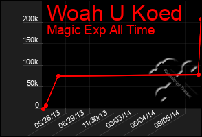 Total Graph of Woah U Koed