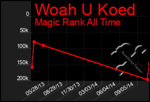 Total Graph of Woah U Koed