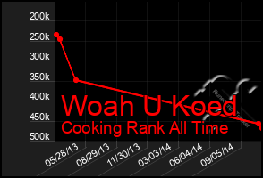 Total Graph of Woah U Koed