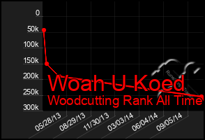 Total Graph of Woah U Koed