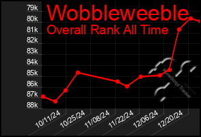 Total Graph of Wobbleweeble