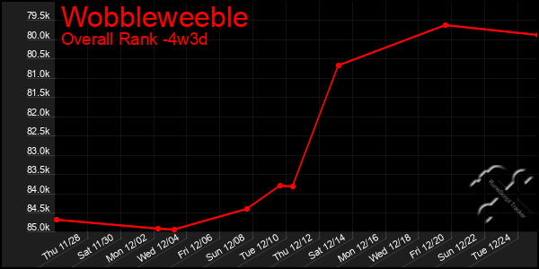 Last 31 Days Graph of Wobbleweeble