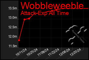 Total Graph of Wobbleweeble