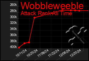 Total Graph of Wobbleweeble