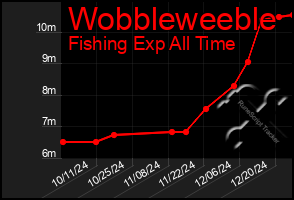 Total Graph of Wobbleweeble