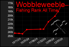 Total Graph of Wobbleweeble