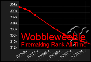 Total Graph of Wobbleweeble