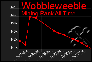 Total Graph of Wobbleweeble