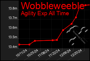 Total Graph of Wobbleweeble