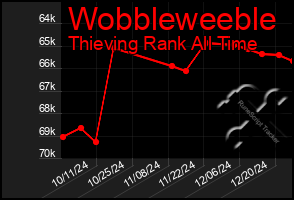 Total Graph of Wobbleweeble