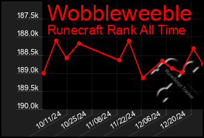 Total Graph of Wobbleweeble