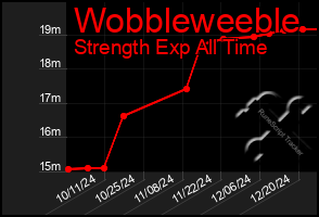 Total Graph of Wobbleweeble