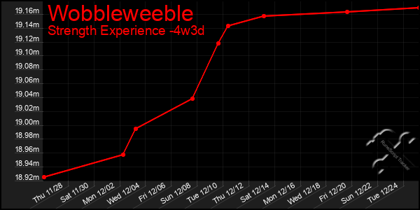 Last 31 Days Graph of Wobbleweeble