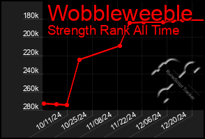 Total Graph of Wobbleweeble