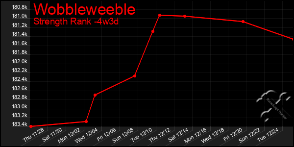 Last 31 Days Graph of Wobbleweeble