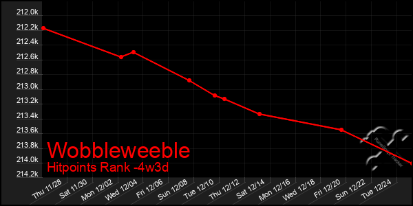 Last 31 Days Graph of Wobbleweeble