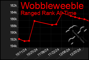 Total Graph of Wobbleweeble