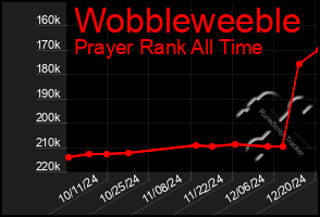 Total Graph of Wobbleweeble