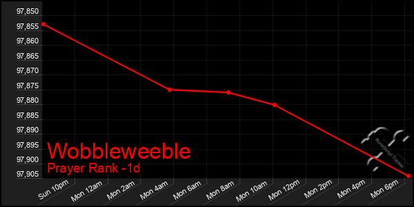 Last 24 Hours Graph of Wobbleweeble